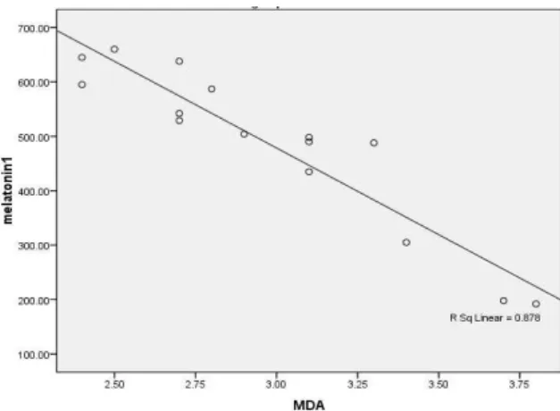Figure 5: Scatter plot showing correlation of  melatonin and TAC in infertile men.
