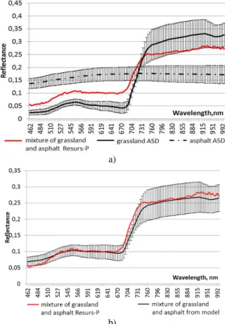 Figure 6. Average reflectance of grassland from Resurs-P, CASI  and  ASD  data  for  test  site  1  (a)