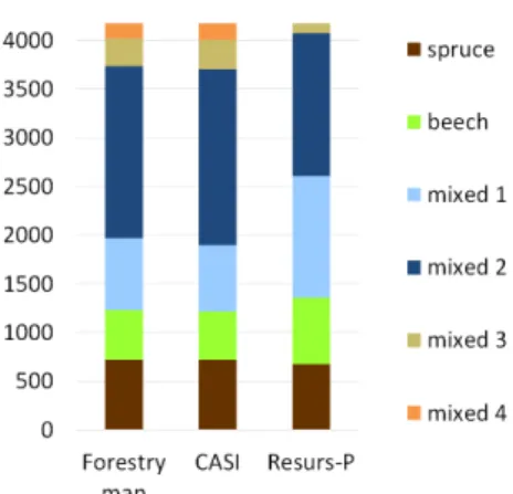 Figure  8.  Distribution  of  forest  classes  in  forestry  map,  and  in  CASI and Resurs-P classification result (mixed 1 - 50 % spruce,  50 % beech; mixed 2 - 70 % spruce, 30 % beech; mixed 3 - 30% 
