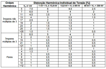Figura 9 - Níveis de referência para distorções harmônicas individuais de tensão (em  porcentagem da tensão fundamental) 