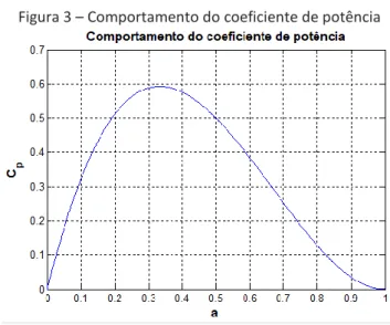 Figura 3 – Comportamento do coeficiente de potência 