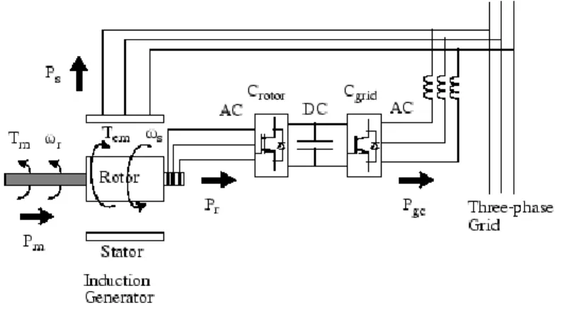 Figura 6 – Operação com velocidade inferior à síncrona 