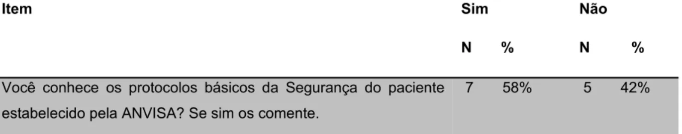 Tabela 2- Relata sobre o trabalho em equipe e dimensionamento dos profissionais. 