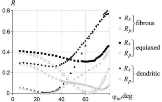 Fig. 5 shows the similar dependencies for polysilicon  films  with  fibrous,  dendritic  and  equiaxed  structures