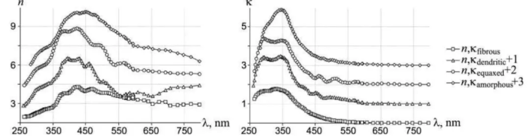 Fig. 6 – Spectral dependencies of refraction and absorption indexes for silicon films with different structural modifications  Table 1 – Values  of  characteristics  of  different  structures,  defined  from  angular  dependencies  of  reflection  coeffici