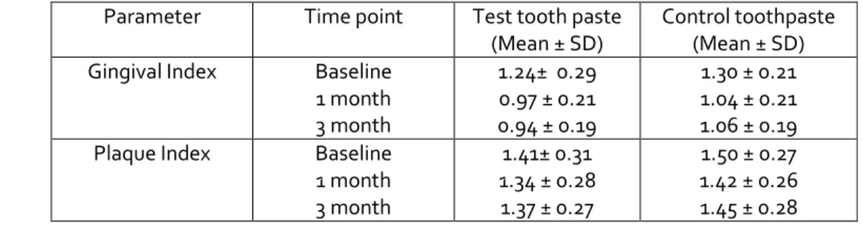 Table 1.Means and standard deviations of clinical parameters at various follow up time points  Parameter  Time point  Test tooth paste 