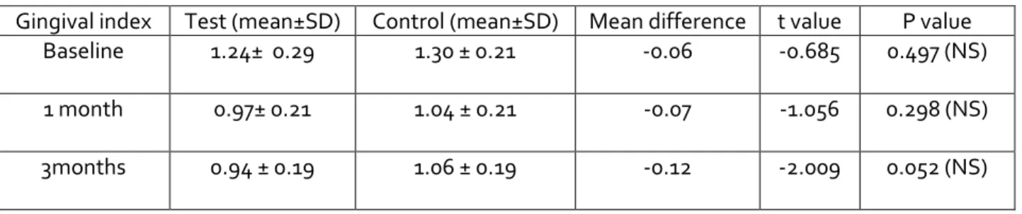 Table 4.Between group comparison of Gingival Index scores (Test &amp; Control group)  Gingival index  Test (mean±SD)  Control (mean±SD)  Mean difference  t value  P value 