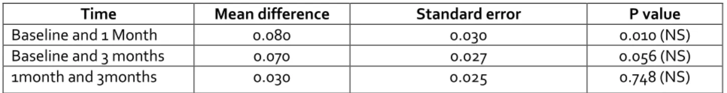 Table 6.Pair wise comparison of plaque index scores of control group at two time points 