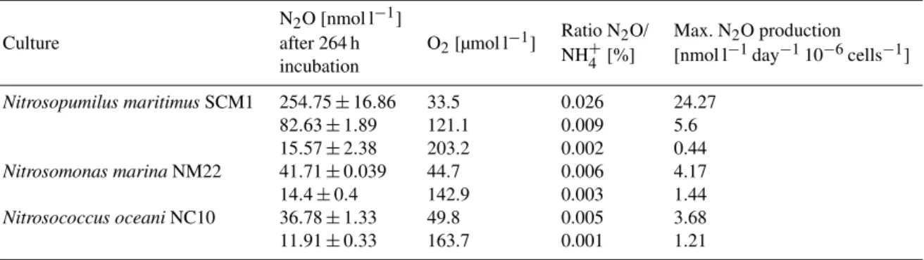 Table 2. N 2 O production in culture experiments: mean O 2 and N 2 O concentrations (in triplicate samples) of pure cultures of N