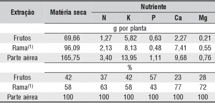 Tabela 1. Matéria seca acumulada e extração de nutrientes aos 69 dias após a semeadura por plantas de meloeiro “pele-de-sapo”