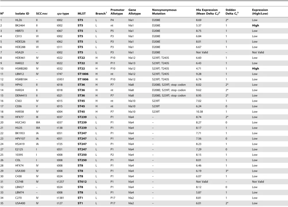 Table 1. Summary of molecular characterization, sequence variation and relative expression rates of S