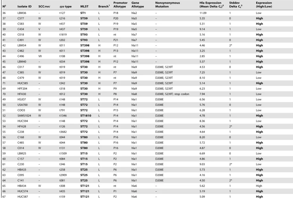 Table 1. Cont.