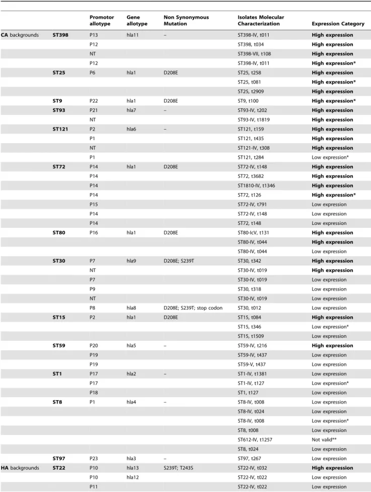 Table 2. Strains data distribution based on promoter allotypes. Promotor allotype Gene allotype Non SynonymousMutation Isolates Molecular