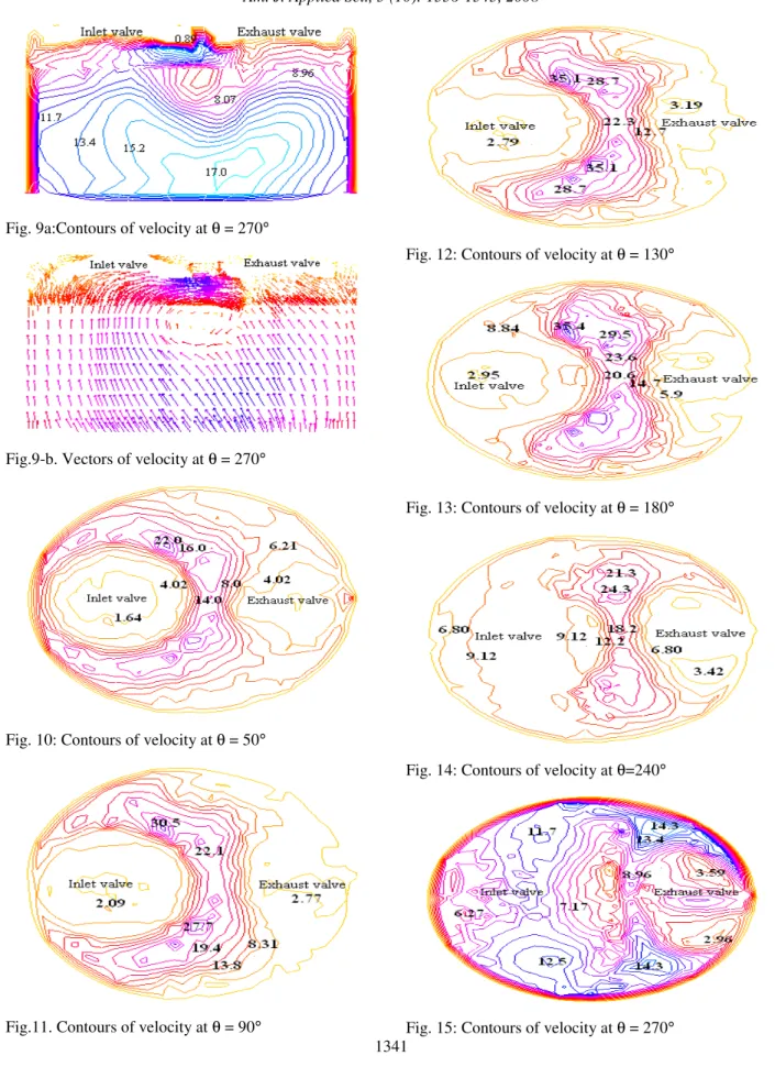 Fig. 10: Contours of velocity at θ = 50° 