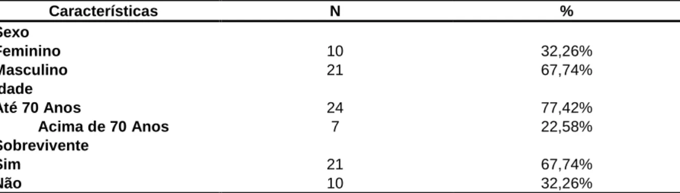 Tabela 1-Perfil dos pacientes entrevistados (N=31). 