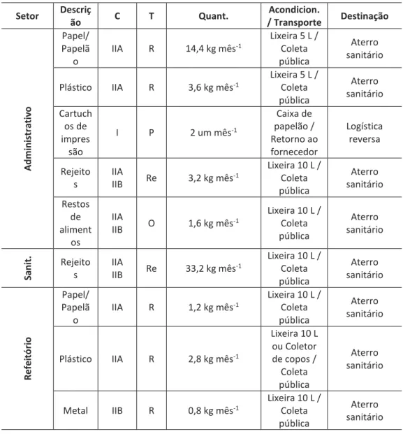 Tabela 1 - Levantamento resíduos gerados pela Prefeitura de São Tomé, Paraná. C= Classe,  T= Tipo, R= Reciclável, P= Perigoso; O= Orgânico e Re= Rejeito 