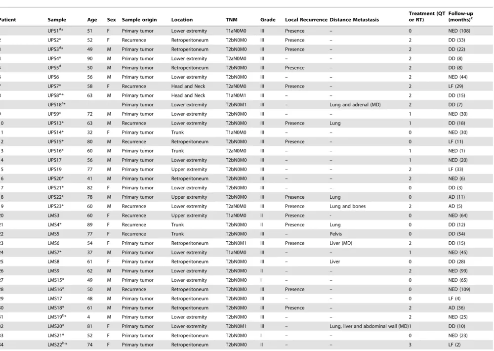 Table 1. Clinical and histopathological data from patients (20 UPS and 17 LMS).
