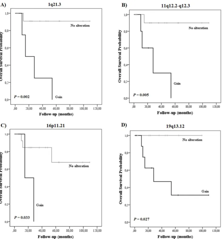Figure 1. Overall survival curves from LMS patients with specific genomic alterations