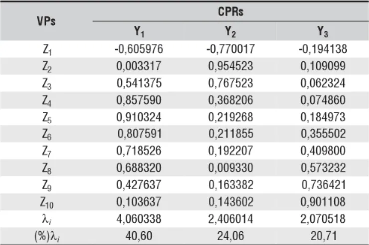 Tabela 2. Fatores de carga rotacionados entre as variáveis padronizadas (VPs) e os componentes principais rotacionados (CPRs), e a variância ( λ i ) de cada componente principal após a rotação (i = 1, 2, 3)