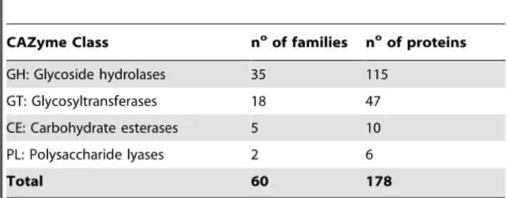 Figure 3. Distribution of P. sanguineus predicted CAZymes. Transcripts encoding putative carbohydrate active enzymes were assigned to seven functional categories according to their predicted function
