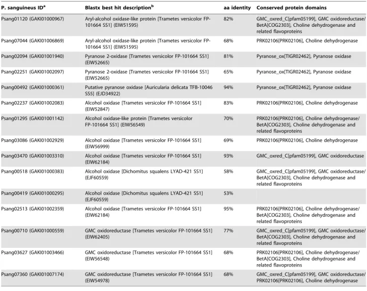 Table 5. P. sanguineus putative GMC oxidoreductases.