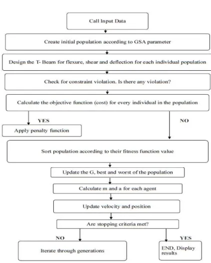 Figure 2 Flow chart representing Design of T-Beam with Gravitational search algorithm 