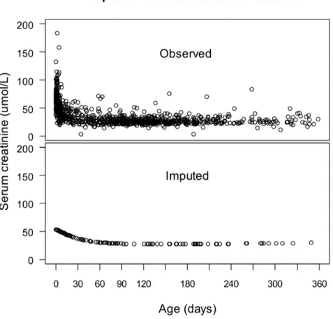 Figure 1. Serum creatinine concentrations prior to surgery as a function of age. The observed concentrations show a trend towards a rapid decrease in creatinine within the first 10 days of life