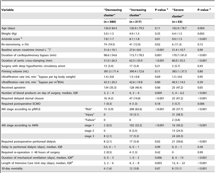 Table 3. Patient baseline, intraoperative and postoperative characteristics within the clusters in patients aged 