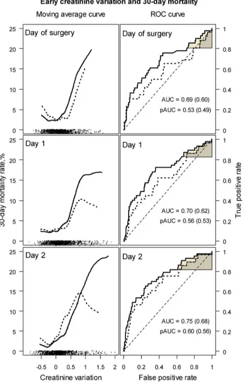 Figure 4. 30-day mortality as a function of creatinine variation within 2 days of surgery (on the left), and ROC curves for the prediction of 30-day mortality by creatinine variation within 2 days of surgery (on the right)