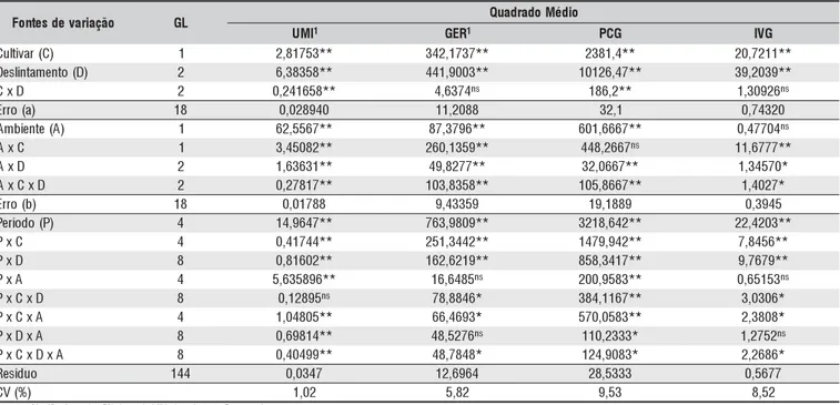 Tabela 1. Análise de variância e coeficiente de variação (CV) para umidade (UMI), germinação (GER), primeira contagem de germinação (PCG) e índice de velocidade de germinação (IVG) de sementes de duas cultivares de algodoeiro submetidas a diferentes benefi