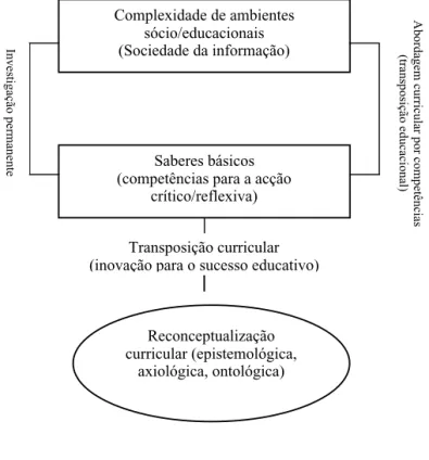 Figura 1 – Resposta educacional/curricular à aceleração científica/tecnológica