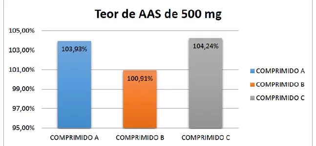 Gráfico  2  -  Resultado  da  Dissolução  dos  Comprimidos  de  Ácido  Acetilsalicílico  500  mg  Comercializados em Floriano-PI