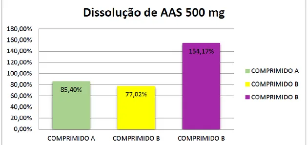 Gráfico  3  -  Resultado  da  dureza  dos  Comprimidos  de  Ácido  Acetilsalicílico  500  mg  Comercializados em Floriano-PI