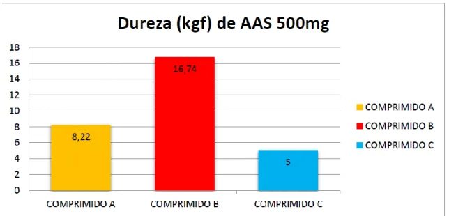 Gráfico  4  -  Resultado  da  Desintegração  dos  Comprimidos  de  Ácido  Acetilsalicílico  500  mg  Comercializados em Floriano-PI