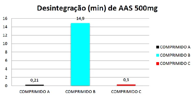 Gráfico  5  -  Resultado  da  Friabilidade  dos  Comprimidos  de  Ácido  Acetilsalicílico  500  mg  Comercializados em Floriano-PI