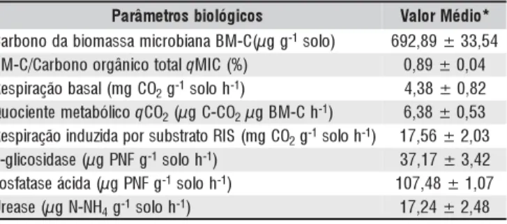 Tabela 2. Parâmetros microbiológicos e bioquímicos do solo da área de “landfarming” de resíduos petroquímicos aplicados durante 15 anos, no município de Camaçari, BA