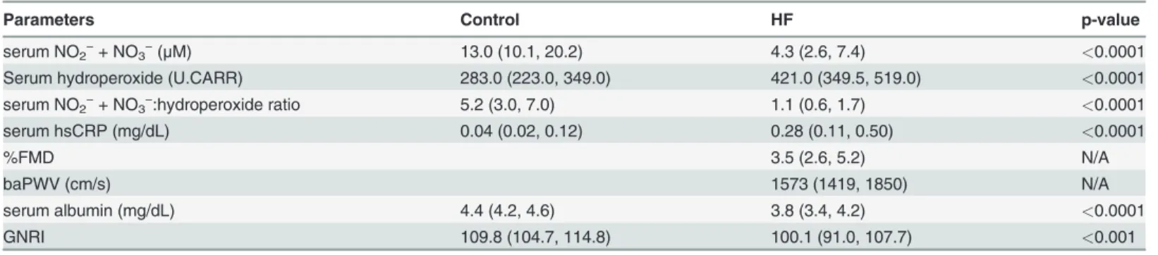Table 5. Measured values of concomitant systemic factors in the control and HF groups.