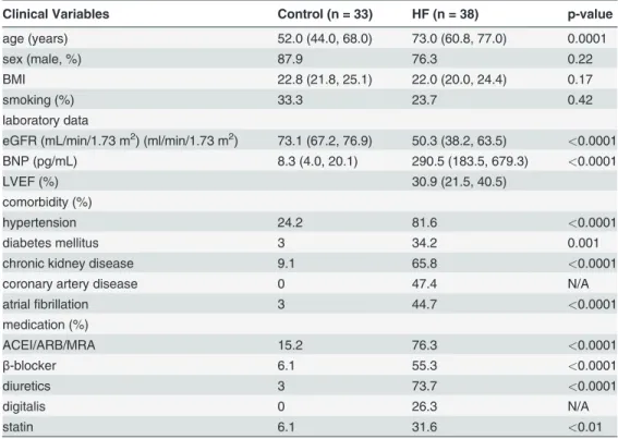 Table 1. Baseline clinical characteristics in the Control and HF groups.