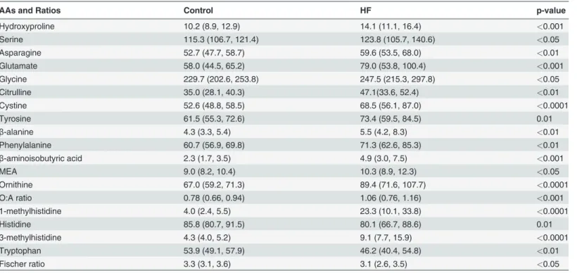 Table 2. Plasma AAs and ratios — amounts signi ﬁ cantly changed in the HF group.