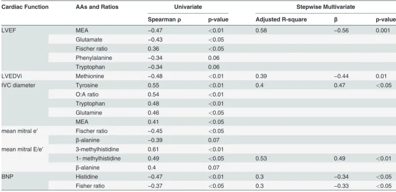 Table 3. Correlation of speci ﬁ c AAs and ratios with cardiac function in the HF group.