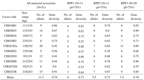 Table 2. Allele size range (bp) for all the analyzed apple accessions, number of alleles per locus and gene  diversity ( NEI , 1978), based on 10 SSR loci, for 51 apple accessions from the ex situ collection in  Srebrenik, as well as for each of the three 