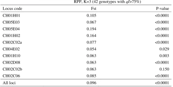 Table 3. Fst ( WEIR  and  COCKERHAM , 1984; estimated with SPAGeDI 1.2) based on 10 SSR loci for the three  reconstructed populations (RPPs) defined by Structure ( PRITCHARD  et al., 2000) (42 genotypes  with qI&gt;75%)
