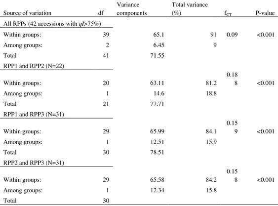 Table  4.  Analysis  of  molecular  variance  (AMOVA)  based  on  the  10  SSR  loci  of  all  three  RPPs  reconstructed from apple accessions maintained at the ex situ collection Srebrenik by Structure  ( PRITCHARD  et al., 2000); as well as for each of 