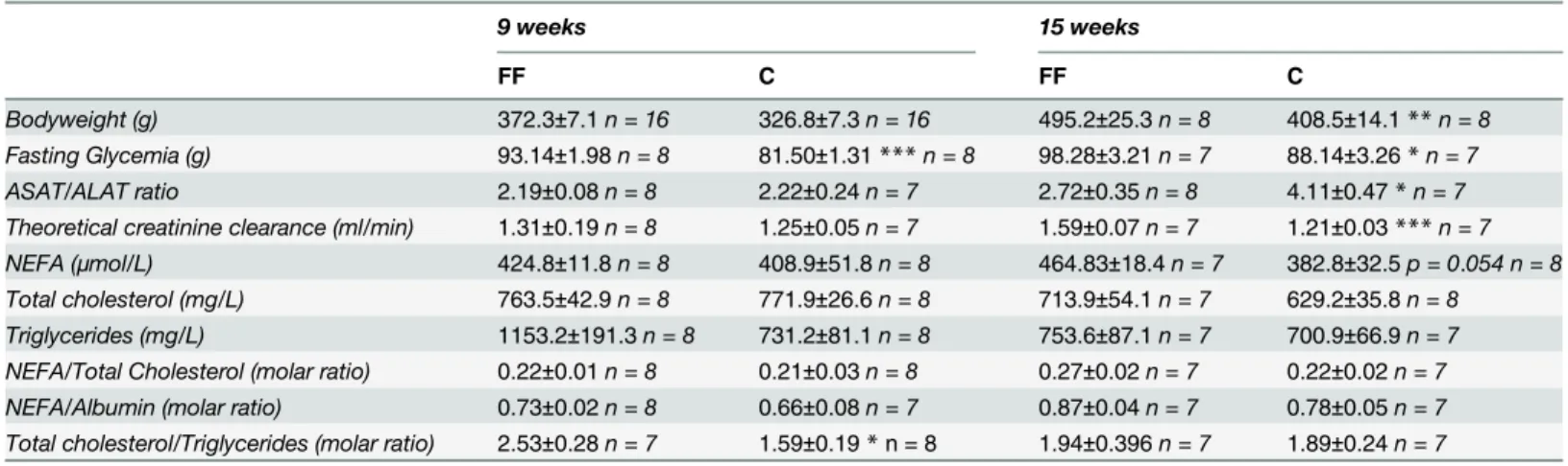 Table 1. Effects of fructose supplementation on bodyweight, fasting glycemia, theoretical creatinine clearance and plasma ASAT, ALAT, albumin and lipid levels.