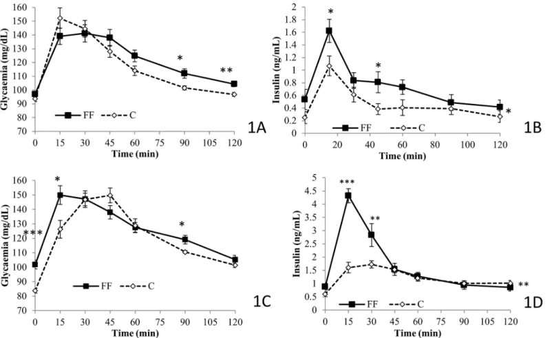 Fig 1. Effects of fructose supplementation on oral glucose tolerance test and its corresponding insulin level at age 9 and 13 weeks