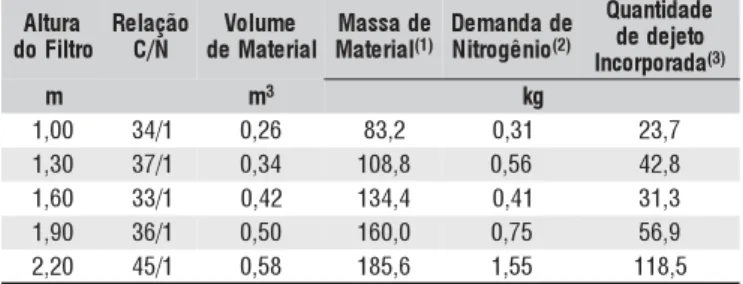 Tabela 1. Quantidade de dejeto fresco incorporado a cada um dos filtros de bagaço de cana-de-açúcar, após o descarte da coluna filtrante