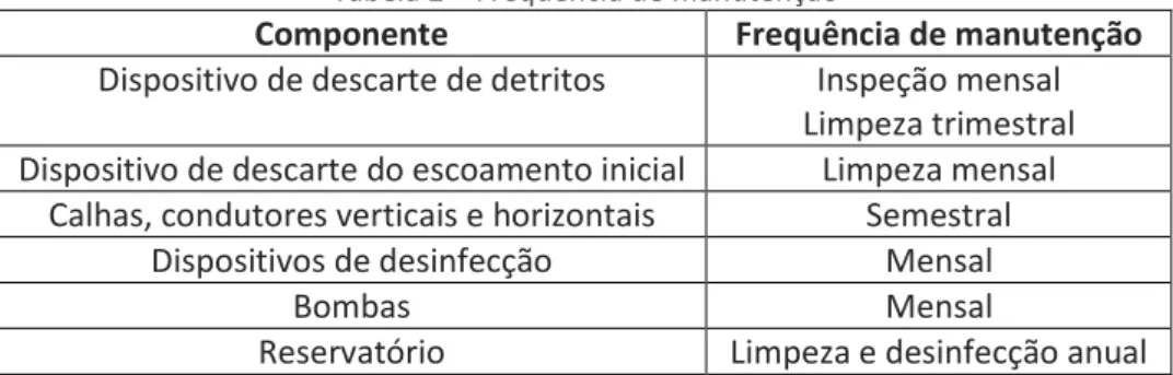 Tabela 1- Métodos de cálculo do volume do reservatório  Método de Rippl  