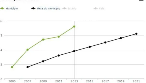 Gráfico 03: Evolução do IDEB – 2013 – evolução do município de Castelo do Piauí 