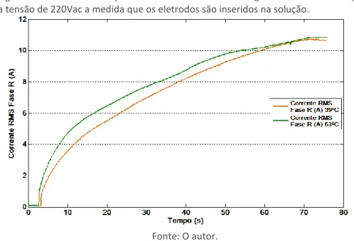 Figura 7 - Influência da temperatura sobre a corrente na carga eletrolítica trifásica para  a tensão de 220Vac a medida que os eletrodos são inseridos na solução