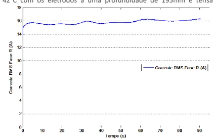 Figura 13 - Comportamento da carga eletrolítica trifásica para uma temperatura inicial  de  42°C  com  os  eletrodos  a  uma  profundidade  de  195mm  e  tensão  de  380Vca